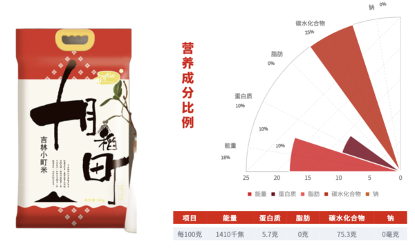 SHI YUE DAO TIAN 十月稻田 吉林小町米 5kg包裝設(shè)計欣賞 (圖3)
