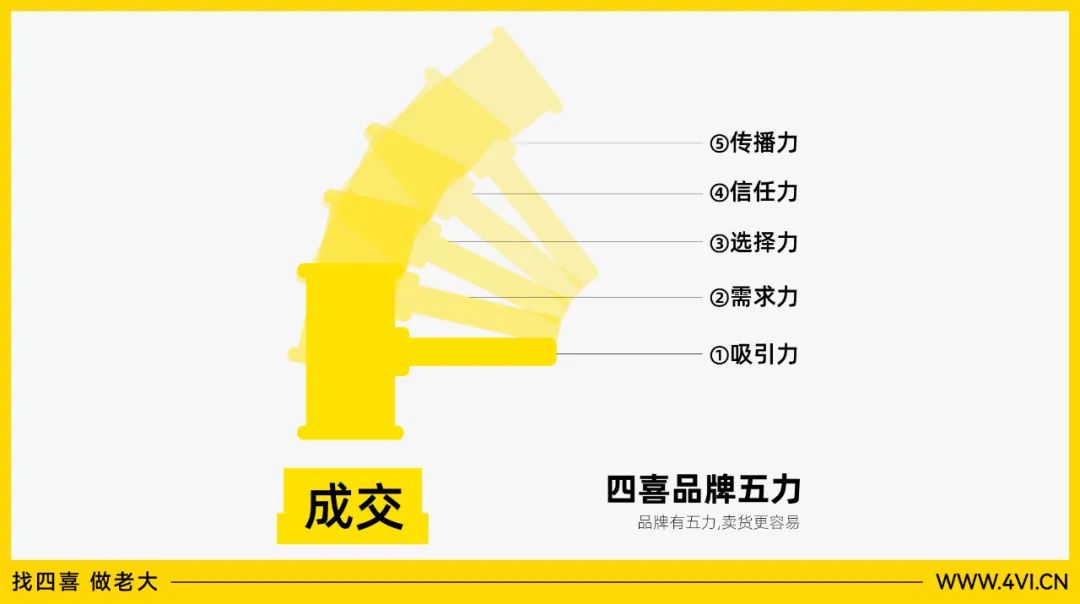 四喜：品牌有五力，賣貨更容易(圖1)